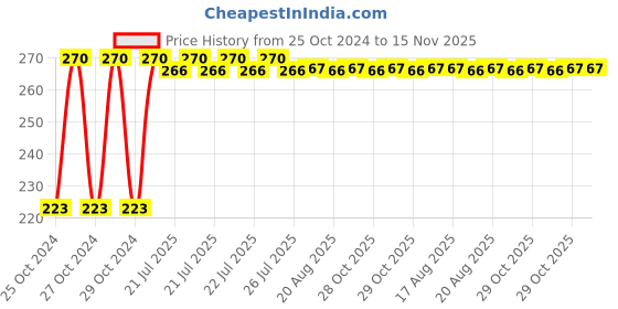 moglix.com Kozdiko Microfiber Grey Duster with Extendable Handle for Fiat Palio kozdiko Price History Graph from 25 Oct 2024 to 15 Nov 2025