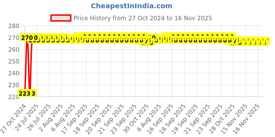 moglix.com Kozdiko Microfiber Grey Duster with Extendable Handle for Fiat Punto kozdiko Price History Graph from 27 Oct 2024 to 16 Nov 2025
