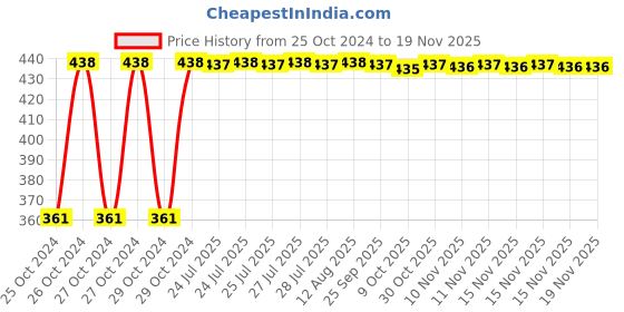 moglix.com Kozdiko Microfiber Grey Duster with Extendable Handle for Fiat Punto Evo (Pack of 2) kozdiko Price History Graph from 25 Oct 2024 to 18 Nov 2025
