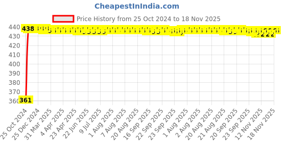 moglix.com Kozdiko Microfiber Grey Duster with Extendable Handle for Fiat Punto (Pack of 2) kozdiko Price History Graph from 25 Oct 2024 to 17 Nov 2025
