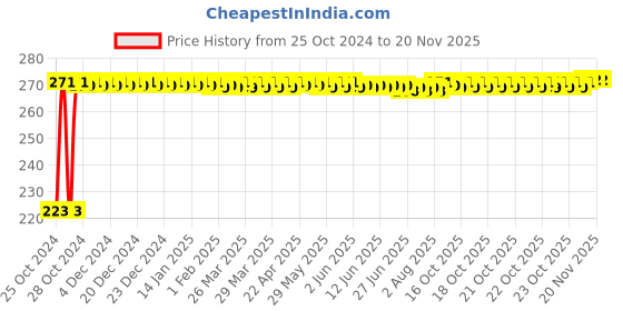 moglix.com Kozdiko Microfiber Grey Duster with Extendable Handle for Ford Ecosport kozdiko Price History Graph from 25 Oct 2024 to 18 Nov 2025