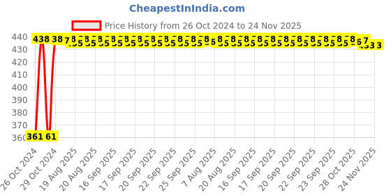 moglix.com Kozdiko Microfiber Grey Duster with Extendable Handle for Ford Endeavour (Pack of 2) kozdiko Price History Graph from 26 Oct 2024 to 24 Nov 2025