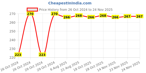 moglix.com Kozdiko Microfiber Grey Duster with Extendable Handle for Ford Fiesta Classic kozdiko Price History Graph from 26 Oct 2024 to 24 Nov 2025