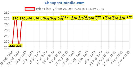 moglix.com Kozdiko Microfiber Grey Duster with Extendable Handle for Ford Figo Aspire kozdiko Price History Graph from 26 Oct 2024 to 18 Nov 2025