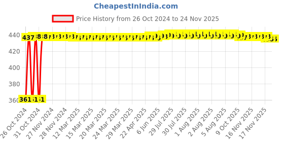 moglix.com Kozdiko Microfiber Grey Duster with Extendable Handle for Ford Figo Aspire (Pack of 2) kozdiko Price History Graph from 26 Oct 2024 to 24 Nov 2025