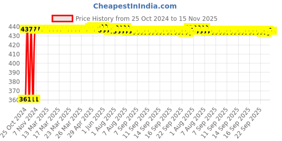 moglix.com Kozdiko Microfiber Grey Duster with Extendable Handle for Ford Freestyle (Pack of 2) kozdiko Price History Graph from 25 Oct 2024 to 15 Nov 2025