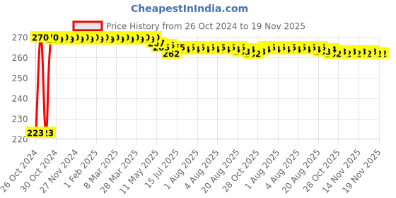 moglix.com Kozdiko Microfiber Grey Duster with Extendable Handle for Ford Fusion kozdiko Price History Graph from 26 Oct 2024 to 17 Nov 2025