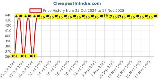moglix.com Kozdiko Microfiber Grey Duster with Extendable Handle for Ford Old Figo 2009-2014 (Pack of 2) kozdiko Price History Graph from 25 Oct 2024 to 17 Nov 2025