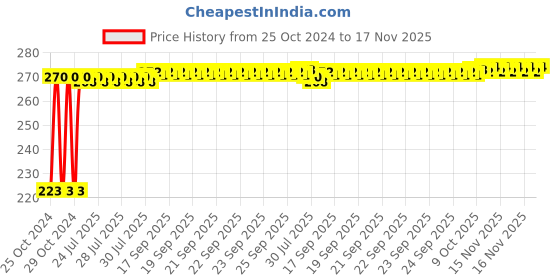 moglix.com Kozdiko Microfiber Grey Duster with Extendable Handle for Honda Accord kozdiko Price History Graph from 25 Oct 2024 to 17 Nov 2025