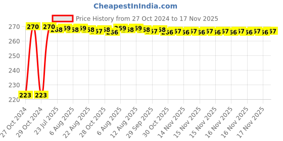moglix.com Kozdiko Microfiber Grey Duster with Extendable Handle for Honda Amaze New2018 kozdiko Price History Graph from 27 Oct 2024 to 16 Nov 2025