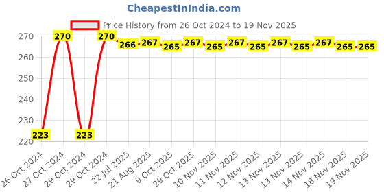 moglix.com Kozdiko Microfiber Grey Duster with Extendable Handle for Honda Brio kozdiko Price History Graph from 26 Oct 2024 to 17 Nov 2025