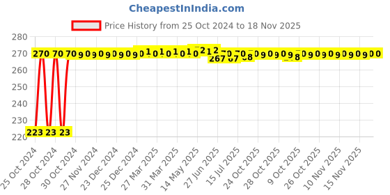 moglix.com Kozdiko Microfiber Grey Duster with Extendable Handle for Honda BRV kozdiko Price History Graph from 25 Oct 2024 to 18 Nov 2025