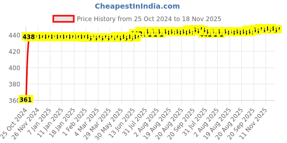 moglix.com Kozdiko Microfiber Grey Duster with Extendable Handle for Honda BRV (Pack of 2) kozdiko Price History Graph from 25 Oct 2024 to 16 Nov 2025
