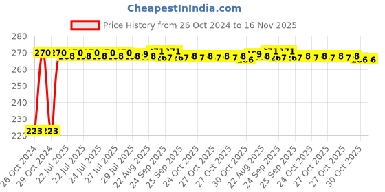 moglix.com Kozdiko Microfiber Grey Duster with Extendable Handle for Honda City Ivtec 2010-2014 kozdiko Price History Graph from 26 Oct 2024 to 15 Nov 2025