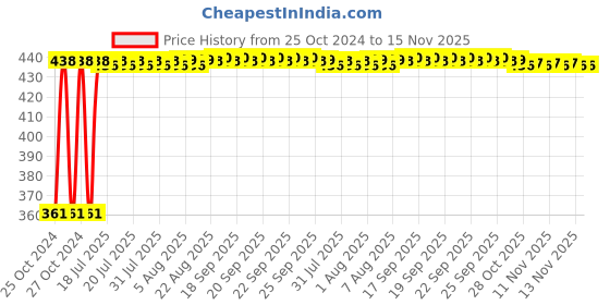 moglix.com Kozdiko Microfiber Grey Duster with Extendable Handle for Honda City Ivtec 2010-2014 (Pack of 2) kozdiko Price History Graph from 25 Oct 2024 to 15 Nov 2025