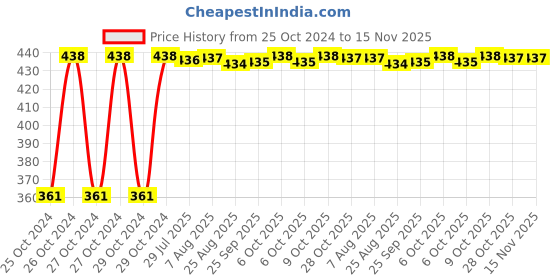 moglix.com Kozdiko Microfiber Grey Duster with Extendable Handle for Honda CR-V (Pack of 2) kozdiko Price History Graph from 25 Oct 2024 to 15 Nov 2025