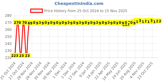 moglix.com Kozdiko Microfiber Grey Duster with Extendable Handle for Honda Idtec 2014-Present kozdiko Price History Graph from 25 Oct 2024 to 15 Nov 2025