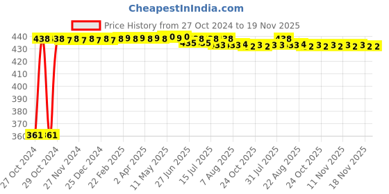 moglix.com Kozdiko Microfiber Grey Duster with Extendable Handle for Honda Idtec 2014-Present (Pack of 2) kozdiko Price History Graph from 27 Oct 2024 to 19 Nov 2025
