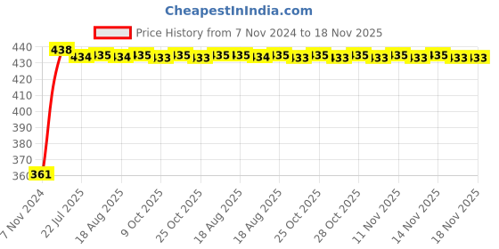 moglix.com Kozdiko Microfiber Grey Duster with Extendable Handle for Honda Mobilio (Pack of 2) kozdiko Price History Graph from 7 Nov 2024 to 18 Nov 2025