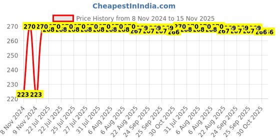 moglix.com Kozdiko Microfiber Grey Duster with Extendable Handle for Honda New City 2017 kozdiko Price History Graph from 8 Nov 2024 to 15 Nov 2025