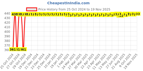 moglix.com Kozdiko Microfiber Grey Duster with Extendable Handle for Honda New City 2017 (Pack of 2) kozdiko Price History Graph from 25 Oct 2024 to 18 Nov 2025