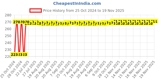 moglix.com Kozdiko Microfiber Grey Duster with Extendable Handle for Honda New Civic 2019 kozdiko Price History Graph from 25 Oct 2024 to 17 Nov 2025