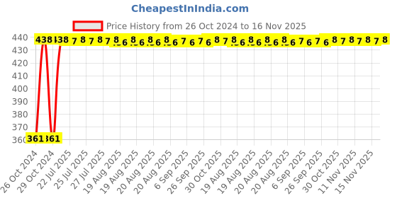 moglix.com Kozdiko Microfiber Grey Duster with Extendable Handle for Honda New Jazz (Pack of 2) kozdiko Price History Graph from 26 Oct 2024 to 16 Nov 2025