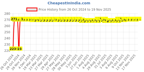 moglix.com Kozdiko Microfiber Grey Duster with Extendable Handle for Honda Old Amaze 2013-2017 kozdiko Price History Graph from 26 Oct 2024 to 18 Nov 2025