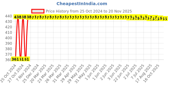 moglix.com Kozdiko Microfiber Grey Duster with Extendable Handle for Honda Old Jazz 2009-2014 (Pack of 2) kozdiko Price History Graph from 25 Oct 2024 to 18 Nov 2025