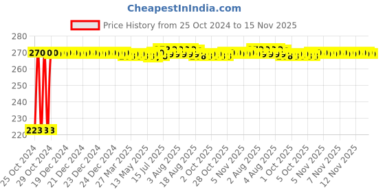 moglix.com Kozdiko Microfiber Grey Duster with Extendable Handle for Honda WRV kozdiko Price History Graph from 25 Oct 2024 to 15 Nov 2025