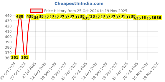 moglix.com Kozdiko Microfiber Grey Duster with Extendable Handle for Honda WRV (Pack of 2) kozdiko Price History Graph from 25 Oct 2024 to 17 Nov 2025