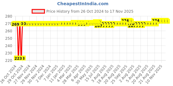 moglix.com Kozdiko Microfiber Grey Duster with Extendable Handle for Hyundai Accent kozdiko Price History Graph from 26 Oct 2024 to 17 Nov 2025