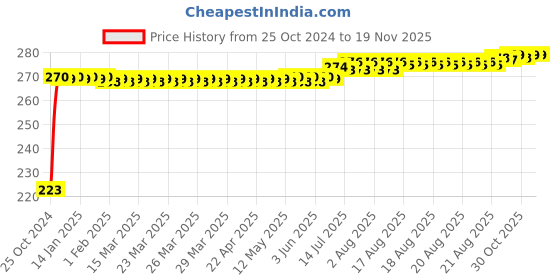 moglix.com Kozdiko Microfiber Grey Duster with Extendable Handle for Hyundai Aura kozdiko Price History Graph from 25 Oct 2024 to 17 Nov 2025