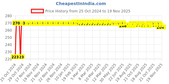 moglix.com Kozdiko Microfiber Grey Duster with Extendable Handle for Hyundai Creta kozdiko Price History Graph from 25 Oct 2024 to 19 Nov 2025