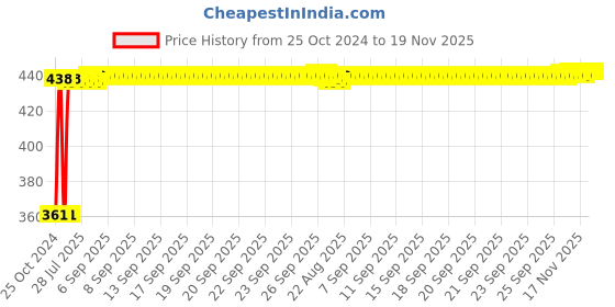 moglix.com Kozdiko Microfiber Grey Duster with Extendable Handle for Hyundai Creta (Pack of 2) kozdiko Price History Graph from 25 Oct 2024 to 18 Nov 2025