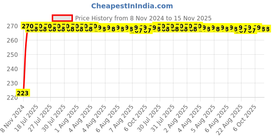 moglix.com Kozdiko Microfiber Grey Duster with Extendable Handle for Hyundai Elantra kozdiko Price History Graph from 8 Nov 2024 to 14 Nov 2025