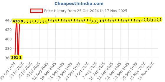 moglix.com Kozdiko Microfiber Grey Duster with Extendable Handle for Hyundai Elantra (Pack of 2) kozdiko Price History Graph from 25 Oct 2024 to 17 Nov 2025