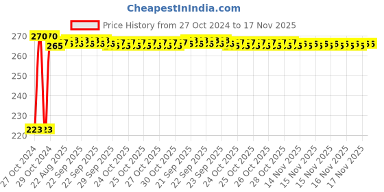 moglix.com Kozdiko Microfiber Grey Duster with Extendable Handle for Hyundai Elite i20 kozdiko Price History Graph from 27 Oct 2024 to 17 Nov 2025