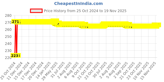 moglix.com Kozdiko Microfiber Grey Duster with Extendable Handle for Hyundai Elite I20 2020 kozdiko Price History Graph from 25 Oct 2024 to 18 Nov 2025
