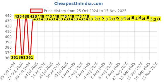 moglix.com Kozdiko Microfiber Grey Duster with Extendable Handle for Hyundai Elite I20 2020 (Pack of 2) kozdiko Price History Graph from 25 Oct 2024 to 13 Nov 2025
