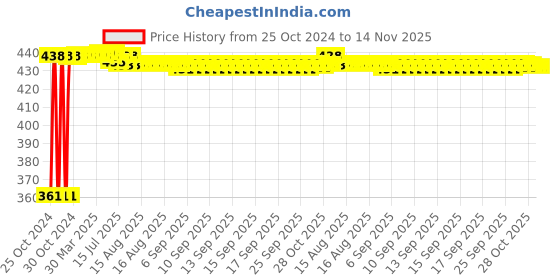 moglix.com Kozdiko Microfiber Grey Duster with Extendable Handle for Hyundai Elite i20 (Pack of 2) kozdiko Price History Graph from 25 Oct 2024 to 13 Nov 2025
