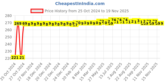 moglix.com Kozdiko Microfiber Grey Duster with Extendable Handle for Hyundai Fluidic Verna 4s kozdiko Price History Graph from 25 Oct 2024 to 18 Nov 2025