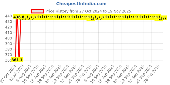 moglix.com Kozdiko Microfiber Grey Duster with Extendable Handle for Hyundai Fluidic Verna 4s (Pack of 2) kozdiko Price History Graph from 27 Oct 2024 to 19 Nov 2025
