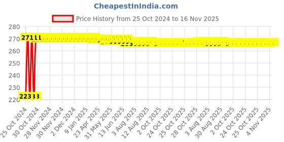 moglix.com Kozdiko Microfiber Grey Duster with Extendable Handle for Hyundai Getz kozdiko Price History Graph from 25 Oct 2024 to 16 Nov 2025