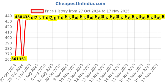 moglix.com Kozdiko Microfiber Grey Duster with Extendable Handle for Hyundai Grand i10 (Pack of 2) kozdiko Price History Graph from 27 Oct 2024 to 16 Nov 2025