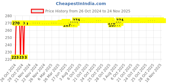 moglix.com Kozdiko Microfiber Grey Duster with Extendable Handle for Hyundai i10 kozdiko Price History Graph from 26 Oct 2024 to 24 Nov 2025