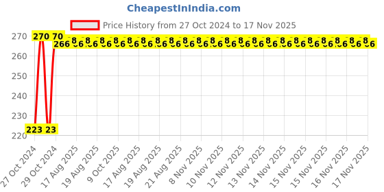 moglix.com Kozdiko Microfiber Grey Duster with Extendable Handle for Hyundai i20 Active kozdiko Price History Graph from 27 Oct 2024 to 16 Nov 2025