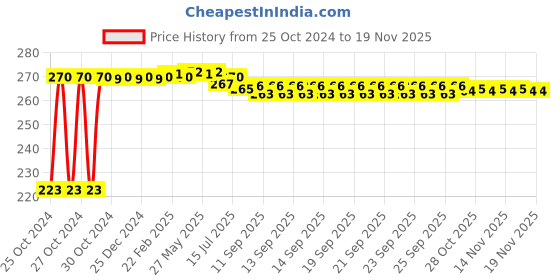 moglix.com Kozdiko Microfiber Grey Duster with Extendable Handle for Hyundai Kona Electric kozdiko Price History Graph from 25 Oct 2024 to 17 Nov 2025