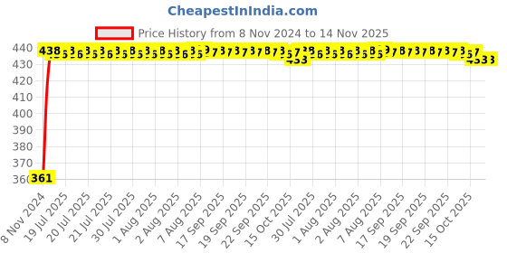 moglix.com Kozdiko Microfiber Grey Duster with Extendable Handle for Hyundai Kona Electric (Pack of 2) kozdiko Price History Graph from 8 Nov 2024 to 13 Nov 2025