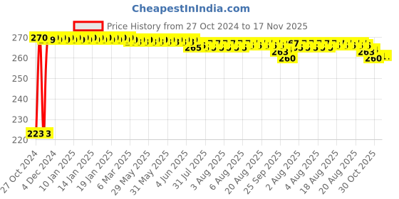 moglix.com Kozdiko Microfiber Grey Duster with Extendable Handle for Hyundai Old i20 2008-2014 kozdiko Price History Graph from 27 Oct 2024 to 16 Nov 2025